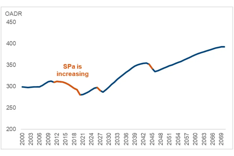 Understanding the State Pension Retirement Age Changes
