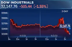 An Insight into Stock Market Futures and Current Trends
