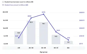 Current Trends and Insights on Student Loans in 2023