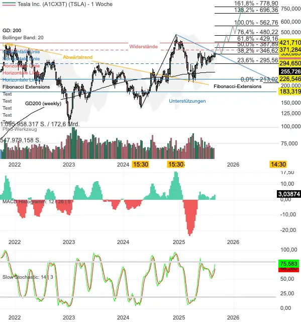 Tesla Share Price: Recent Trends and Future Insights
