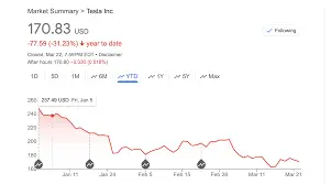 Current Insights on Tesla Stock Performance