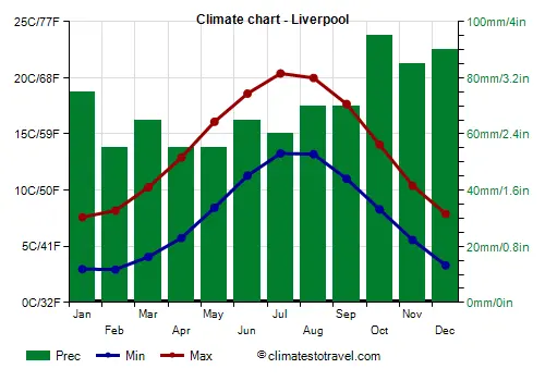 Current Weather Conditions and Forecasts for Liverpool