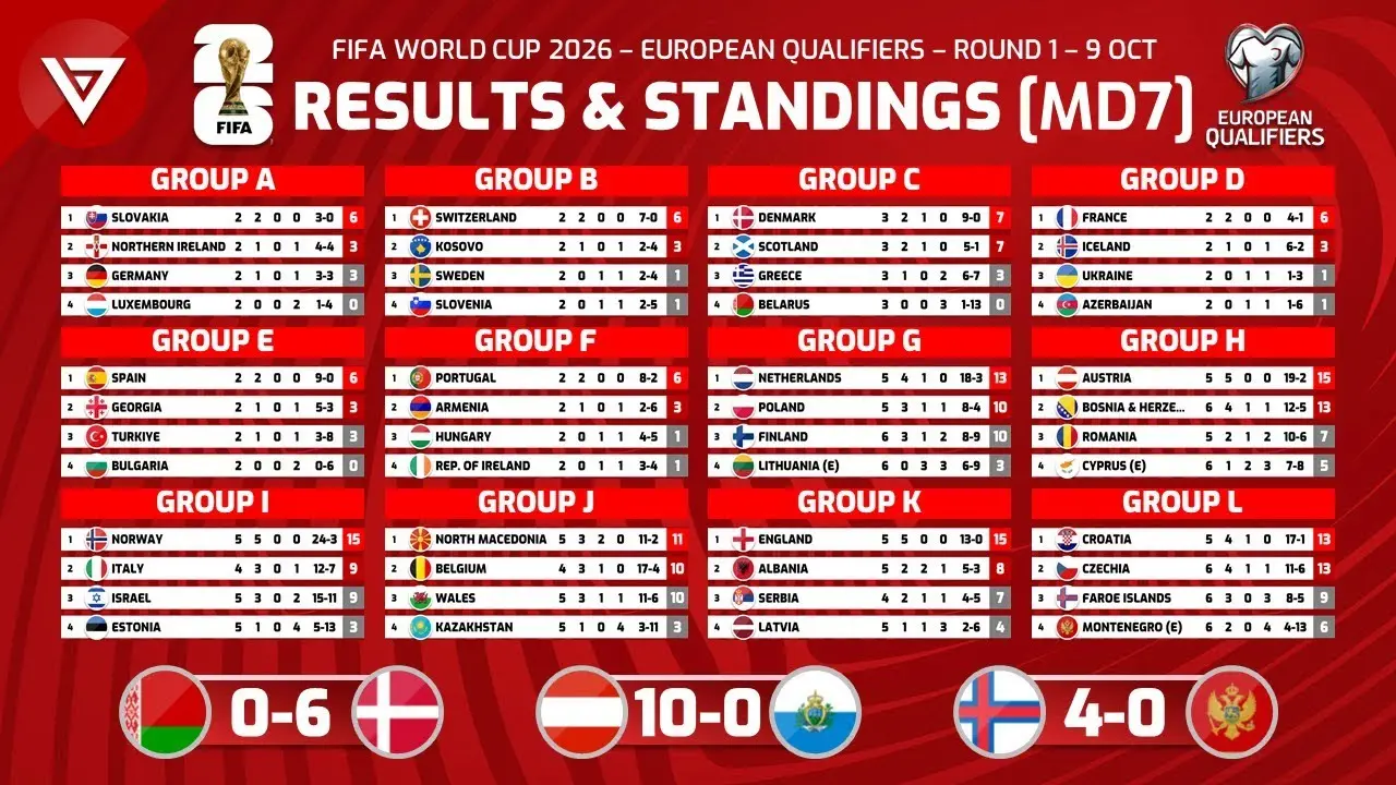Current Insights into the World Cup Qualifiers