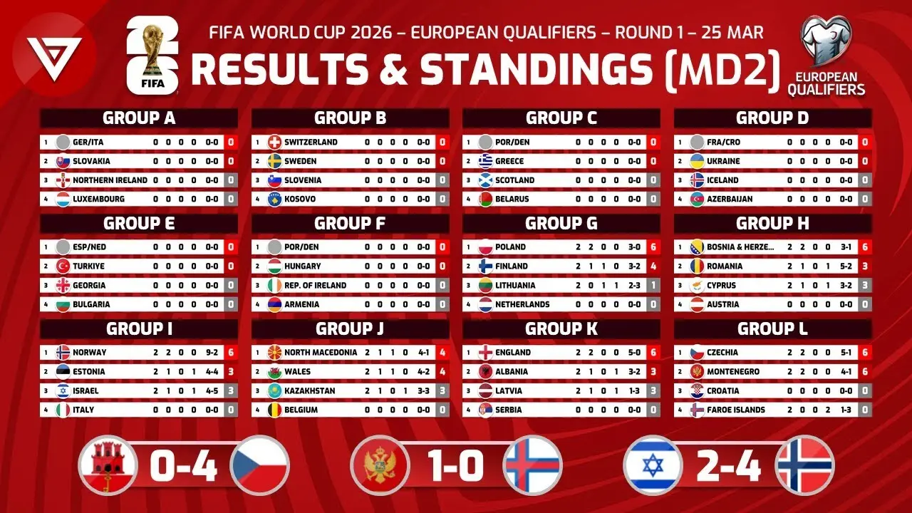 Current Standings in the 2026 World Cup Qualifiers Table