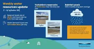 Yorkshire Water’s Commitment to Sustainability and Innovation