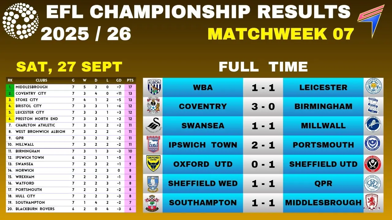 Latest Updates on Championship Scores
