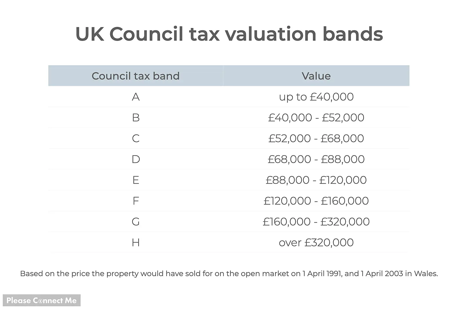 A Comprehensive Guide to Council Tax Bands in the UK