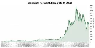 Elon Musk Net Worth: Latest Figures and Implications