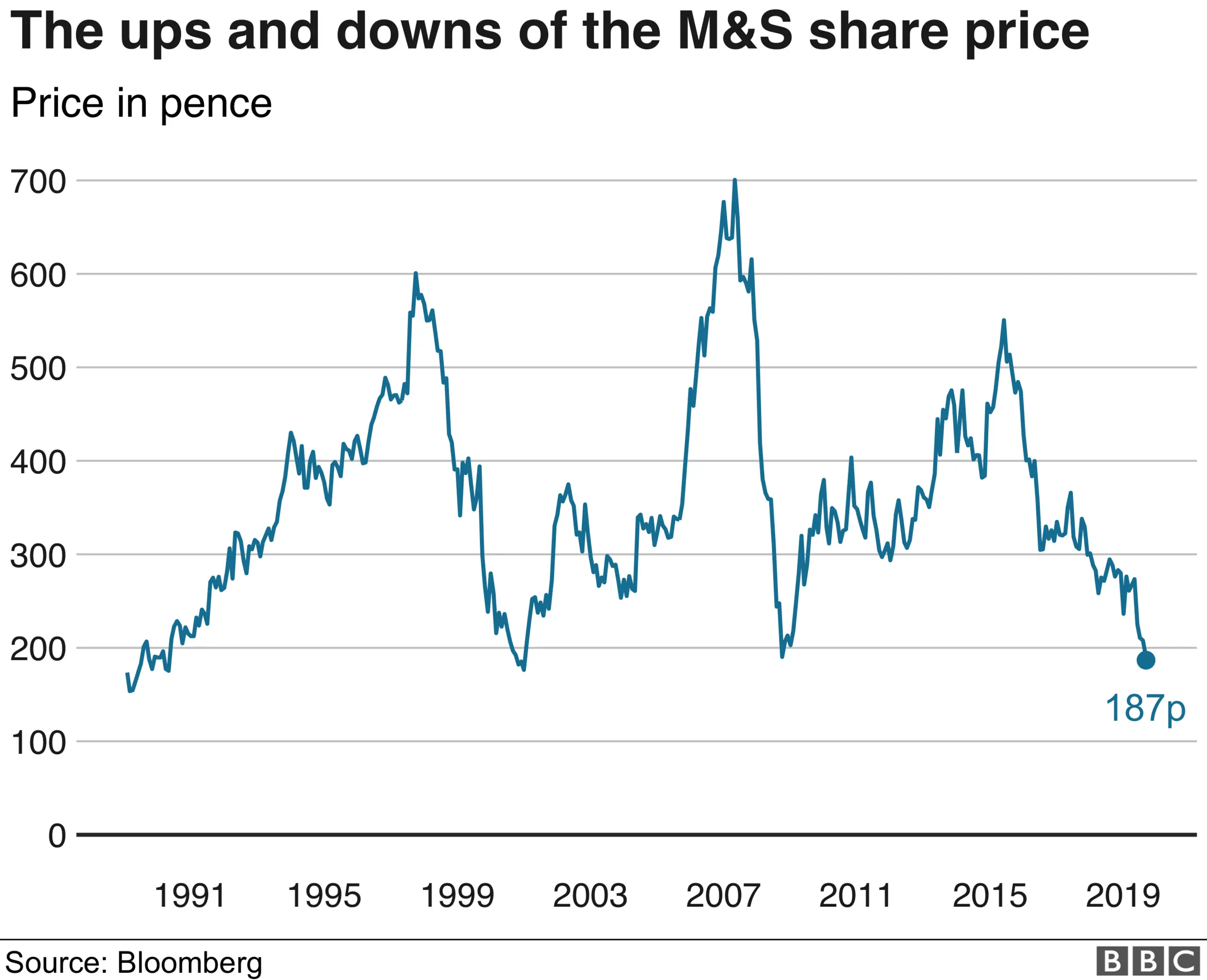 Current Trends in M&S Share Price for 2023