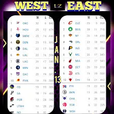 An Overview of Current NBA Standings