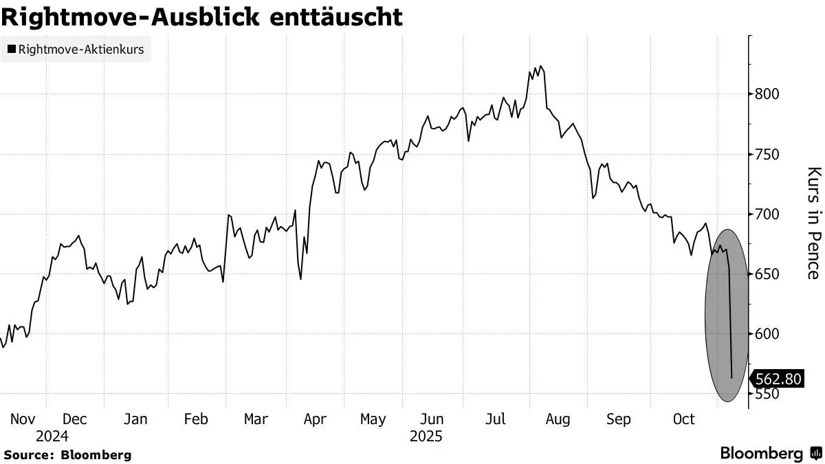 Current Trends in Rightmove Share Price