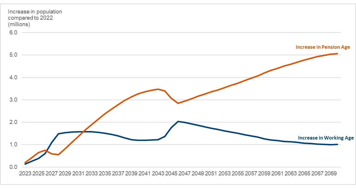 Recent Changes to the UK Pension Age and Their Implications