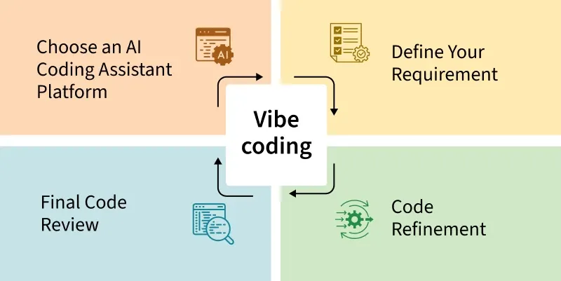 Understanding the Meaning of Vibe Coding