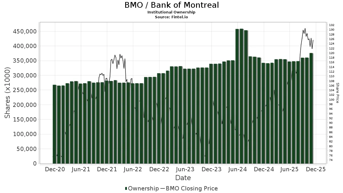 Understanding the Current BMO Stock Price and Its Market Impact