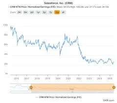 Latest Insights on CRM Stock Performance and Trends