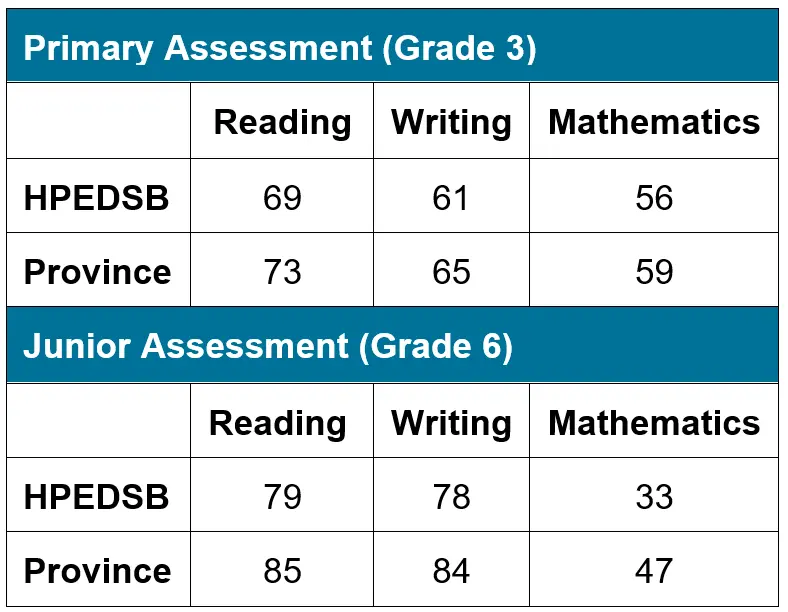 An Overview of EQAO Results in Ontario’s Education System