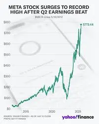 The Current Landscape of Meta Stock: Trends and Analysis