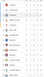 Current Premier League Table Overview and Analysis