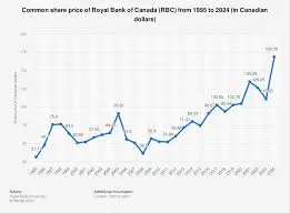 Current Trends in RBC Stock Price: Analysis and Insights