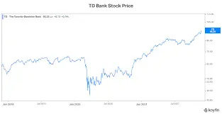 Understanding TD Bank Stock: Current Trends and Insights