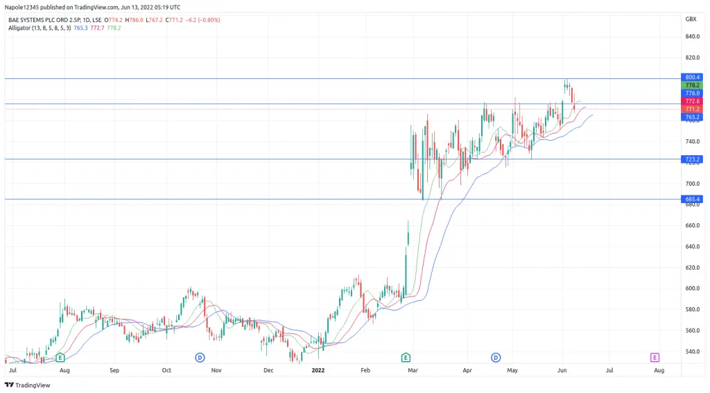 Current Trends in Bae Share Price