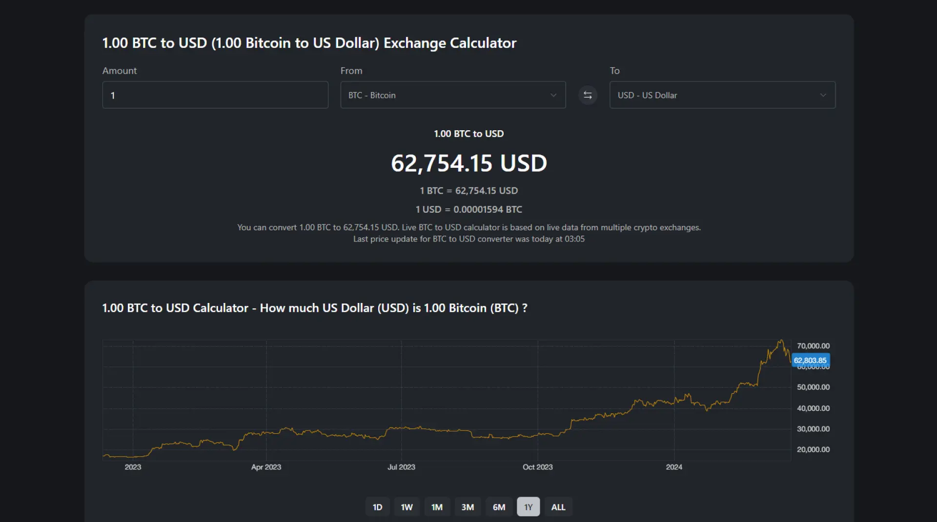 Bitcoin to USD: Understanding Current Trends and Market Impact