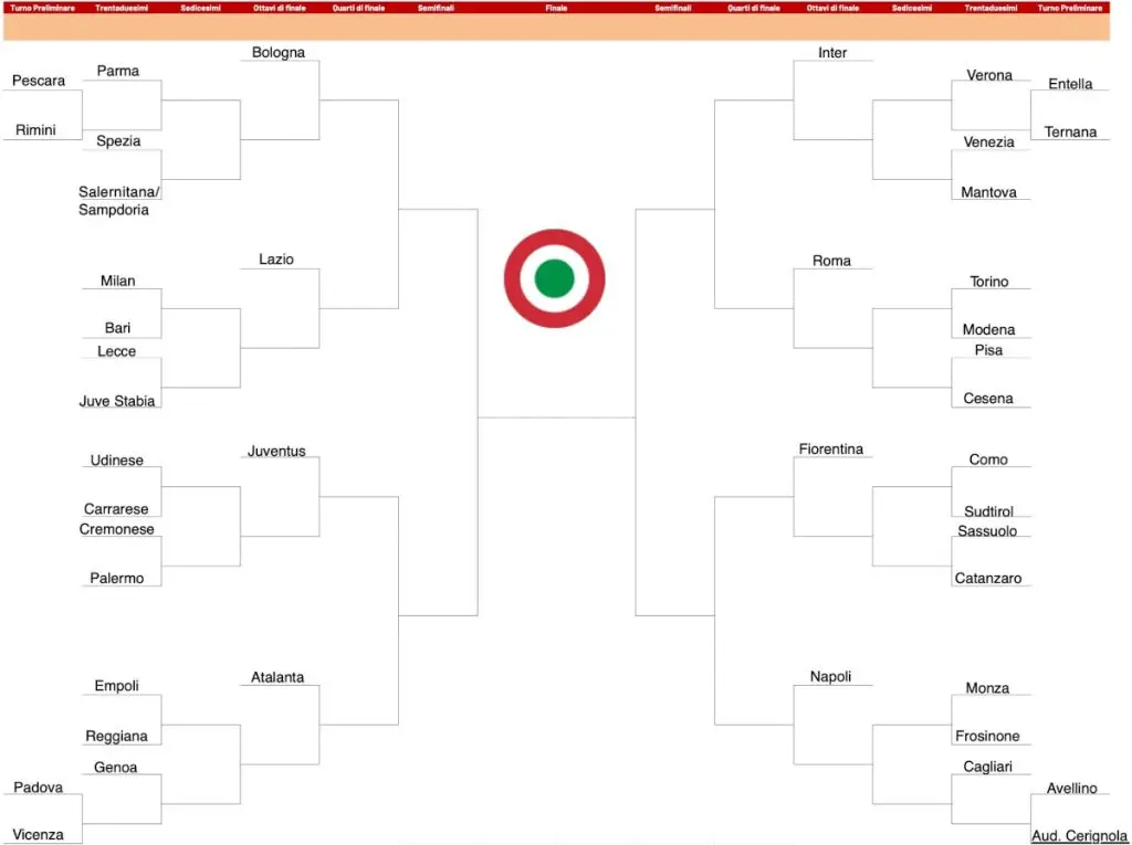 Understanding Coppa Italia: Relevance and Recent Developments