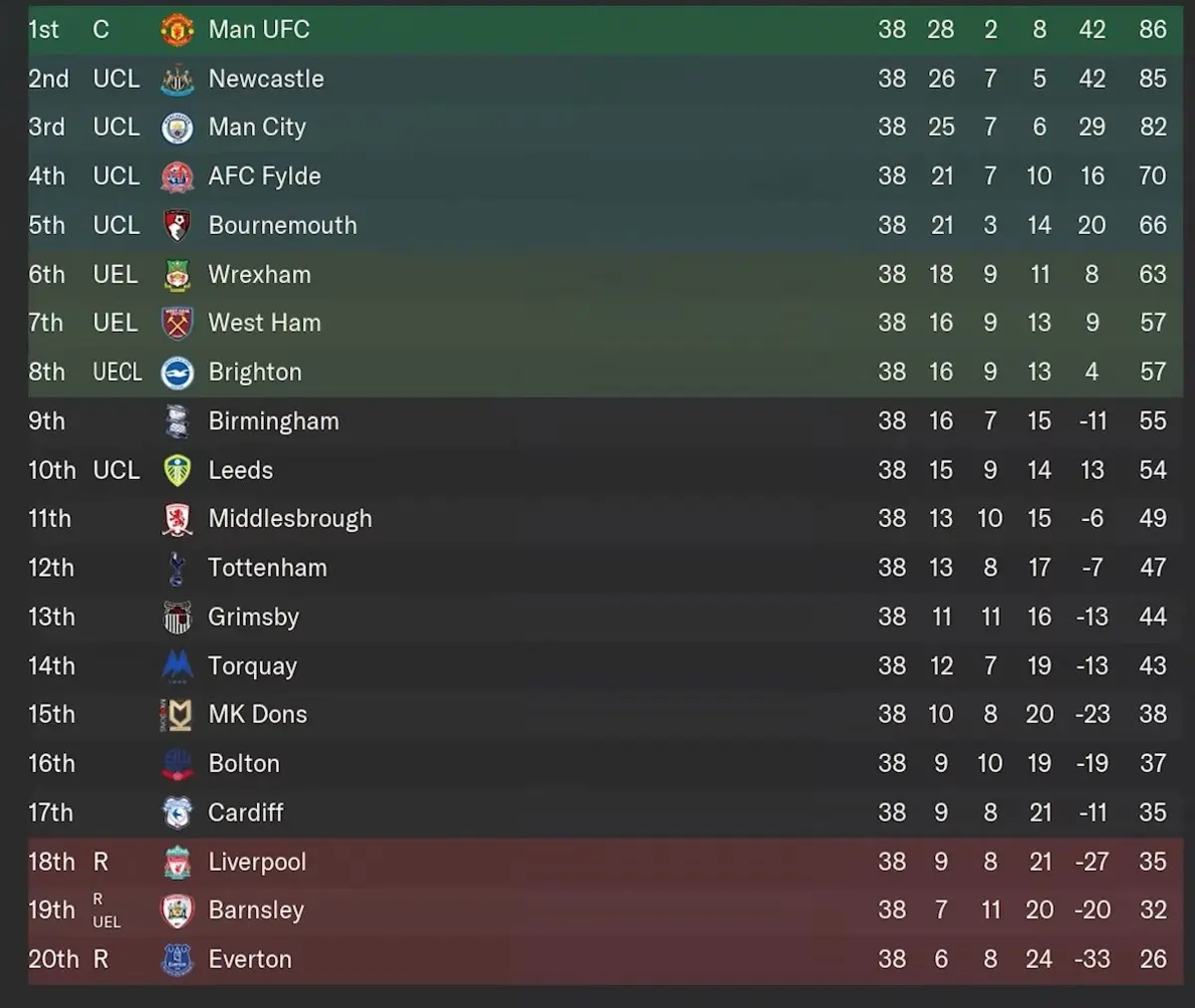 Current EPL Table Overview for the 2023 Season