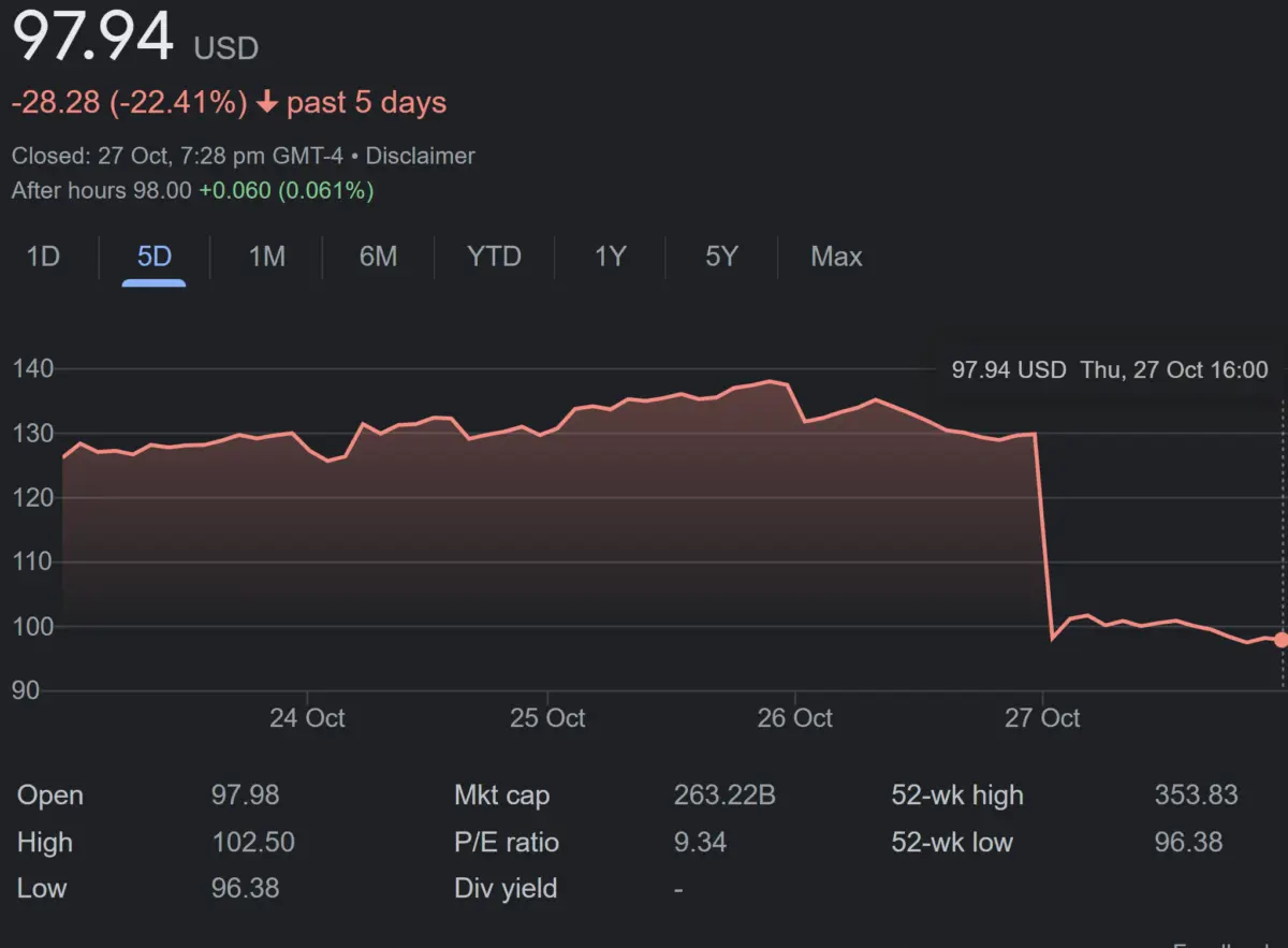 Current Analysis of Meta Stock Price Trends