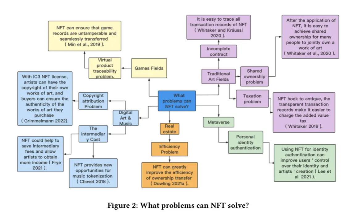 Exploring the Rise of Non-Fungible Tokens (NFTs)