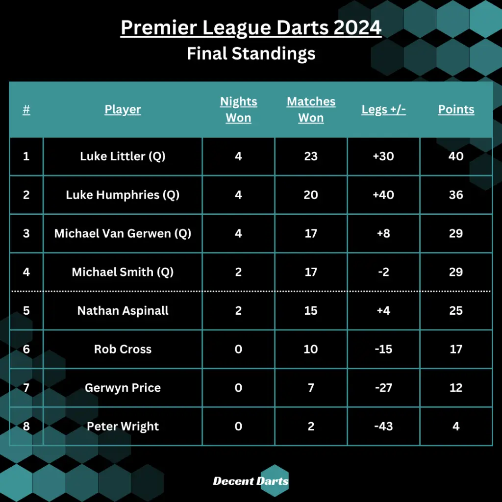 An Overview of Premier League Darts 2023