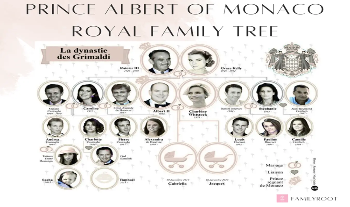Recent Developments on Prince Albert of Monaco