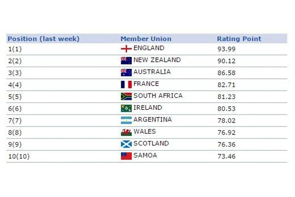 Understanding the Rugby World Rankings: Current Insights