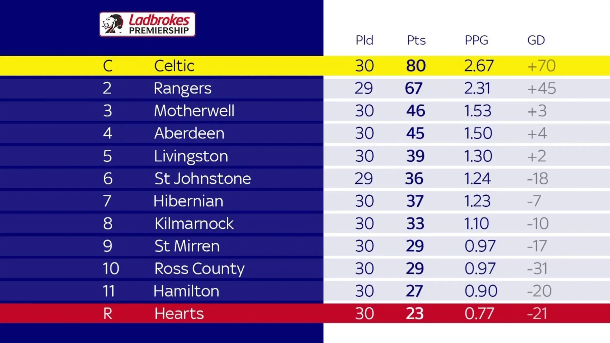 Latest Updates on the Scottish League Table