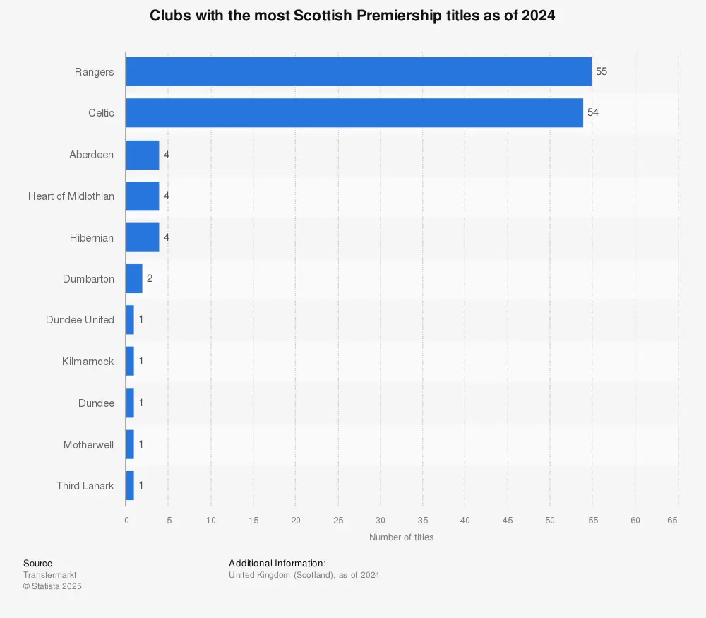 Current Trends and Updates in the Scottish Premier League