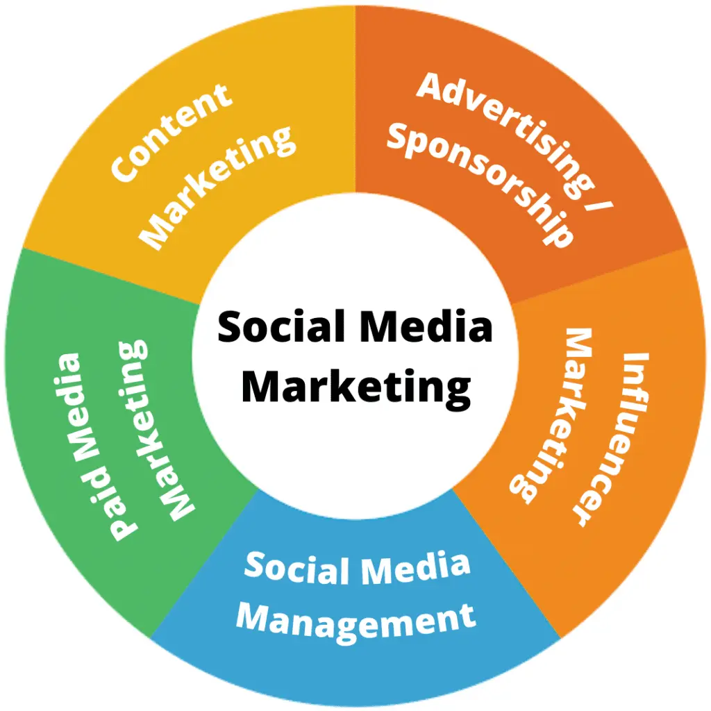 The Evolution of Social Media Marketing in 2023