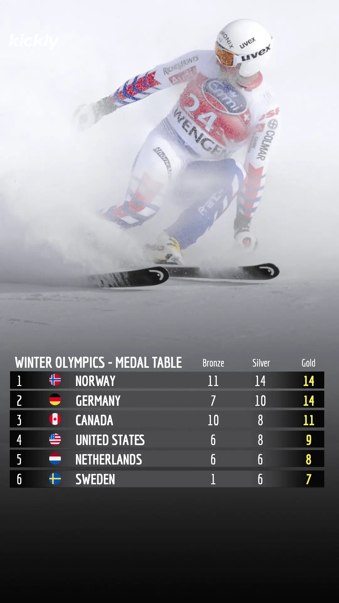 Current Standings in the Winter Olympics Medal Table
