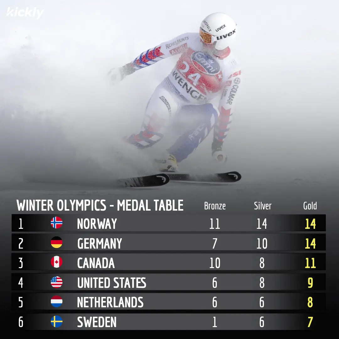 Overview of the Winter Olympics Medal Table 2022