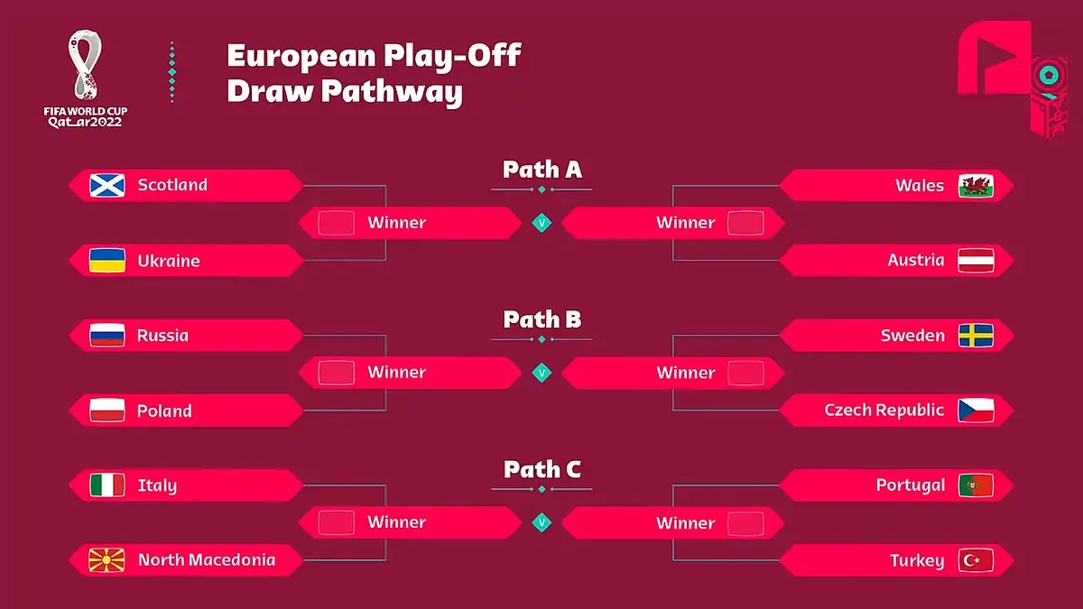 Uefa world cup qualifiers: What to Expect from the ?
