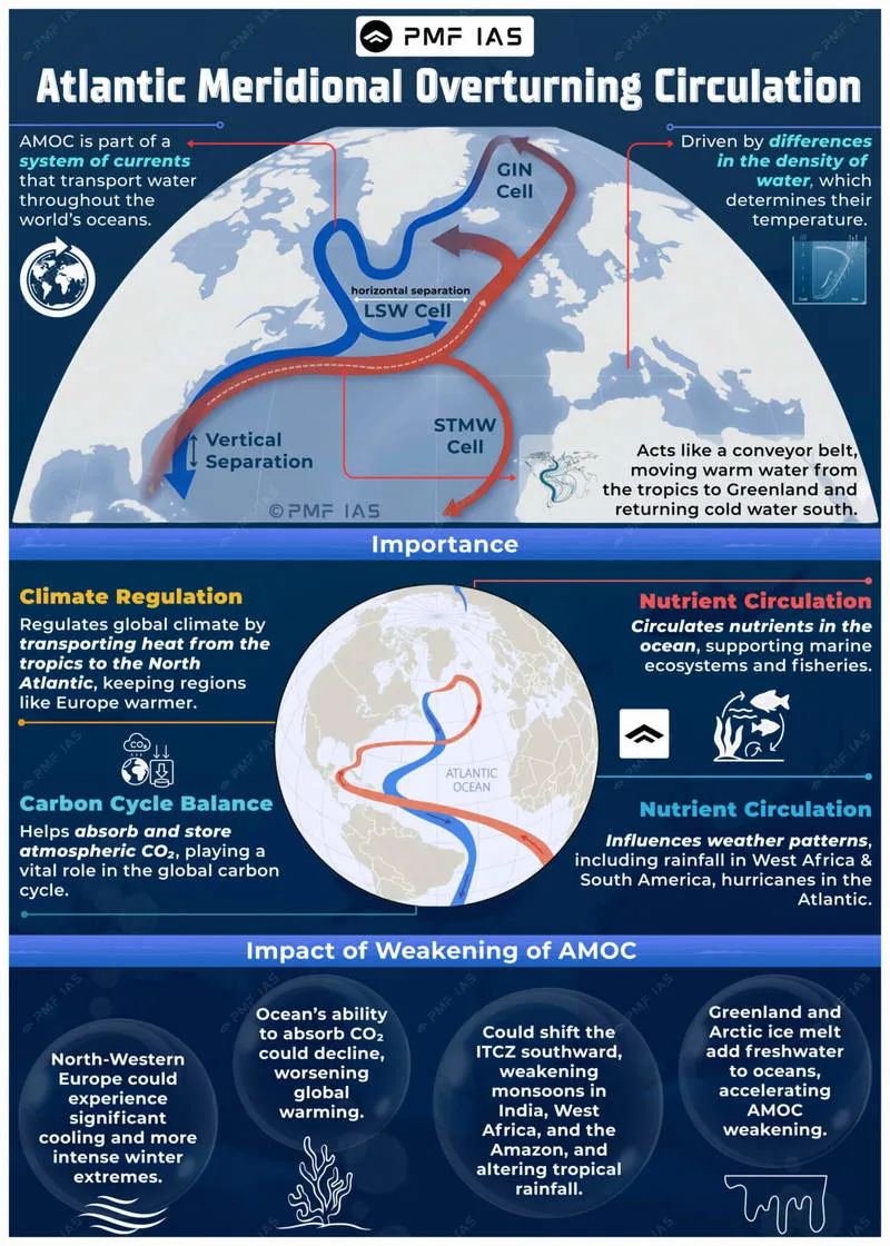 Atlantic meridional overturning circulation: What is the and Why is it at Risk?